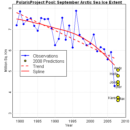 2007 data with 2008 preds