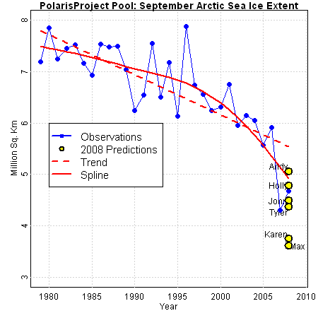 2008 data with 2008 preds