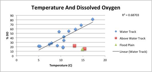 This graph shows the relationship as it was measured.